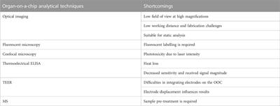 Technological advances for analyzing the content of organ-on-a-chip by mass spectrometry